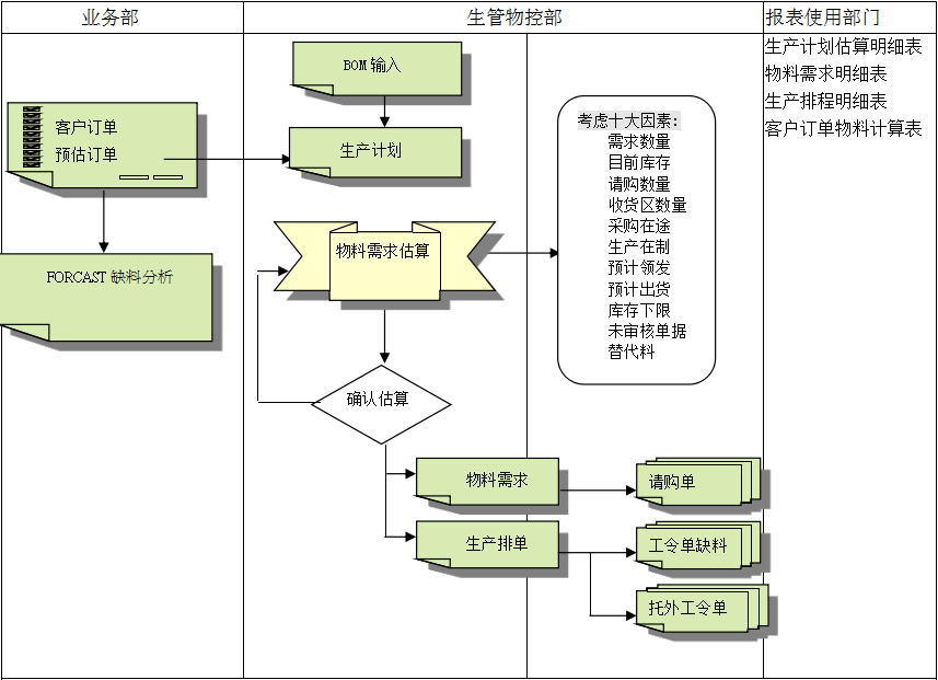 踏上成功之路，正确选择ERP!